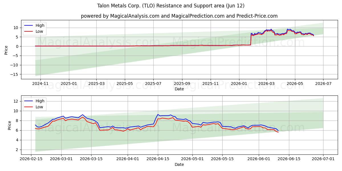  Talon Metals Corp. (TLO) Support and Resistance area (11 Jun) 