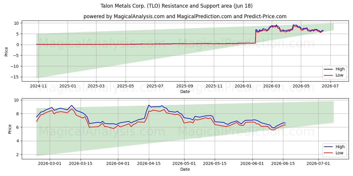  Talon Metals Corp. (TLO) Support and Resistance area (17 Jun) 