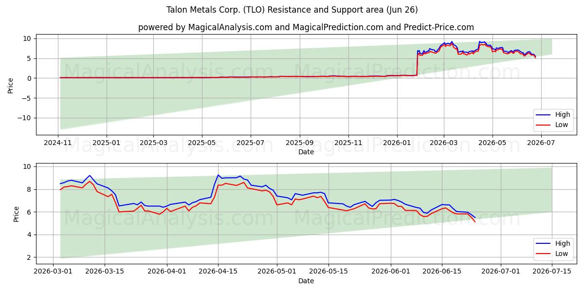  Talon Metals Corp. (TLO) Support and Resistance area (25 Jun) 