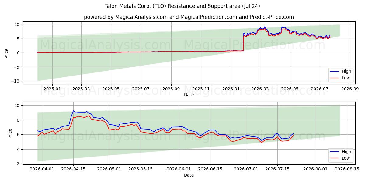  Talon Metals Corp. (TLO) Support and Resistance area (23 Jul) 