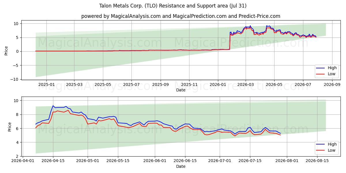  Talon Metals Corp. (TLO) Support and Resistance area (30 Jul) 