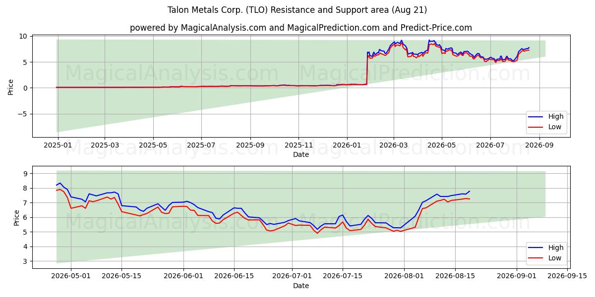  Talon Metals Corp. (TLO) Support and Resistance area (20 Aug) 
