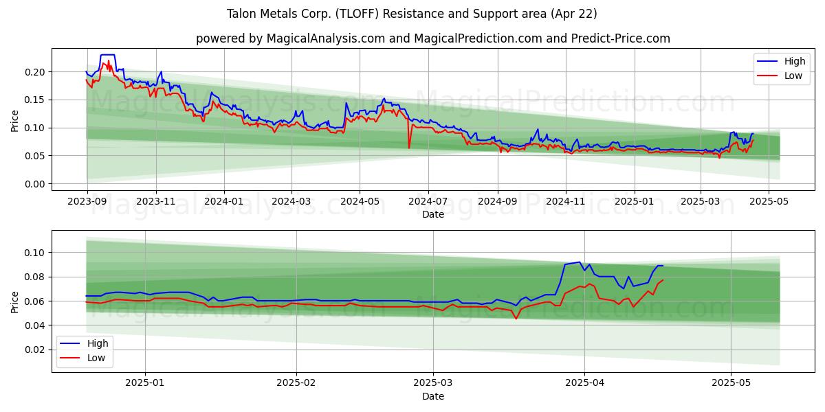  Talon Metals Corp. (TLOFF) Support and Resistance area (22 Apr) 