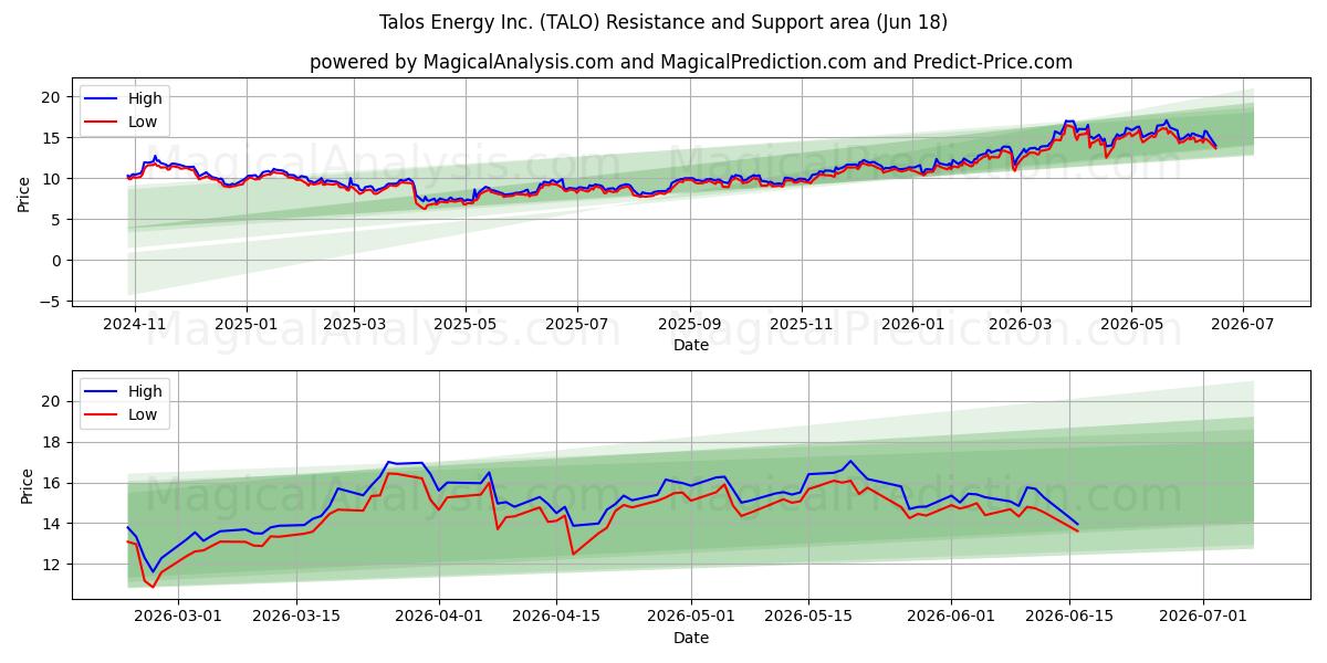  Talos Energy Inc. (TALO) Support and Resistance area (17 Jun) 