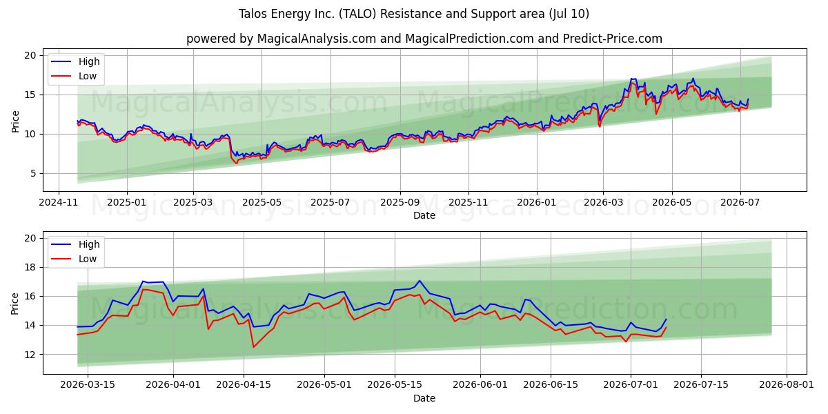  Talos Energy Inc. (TALO) Support and Resistance area (09 Jul) 