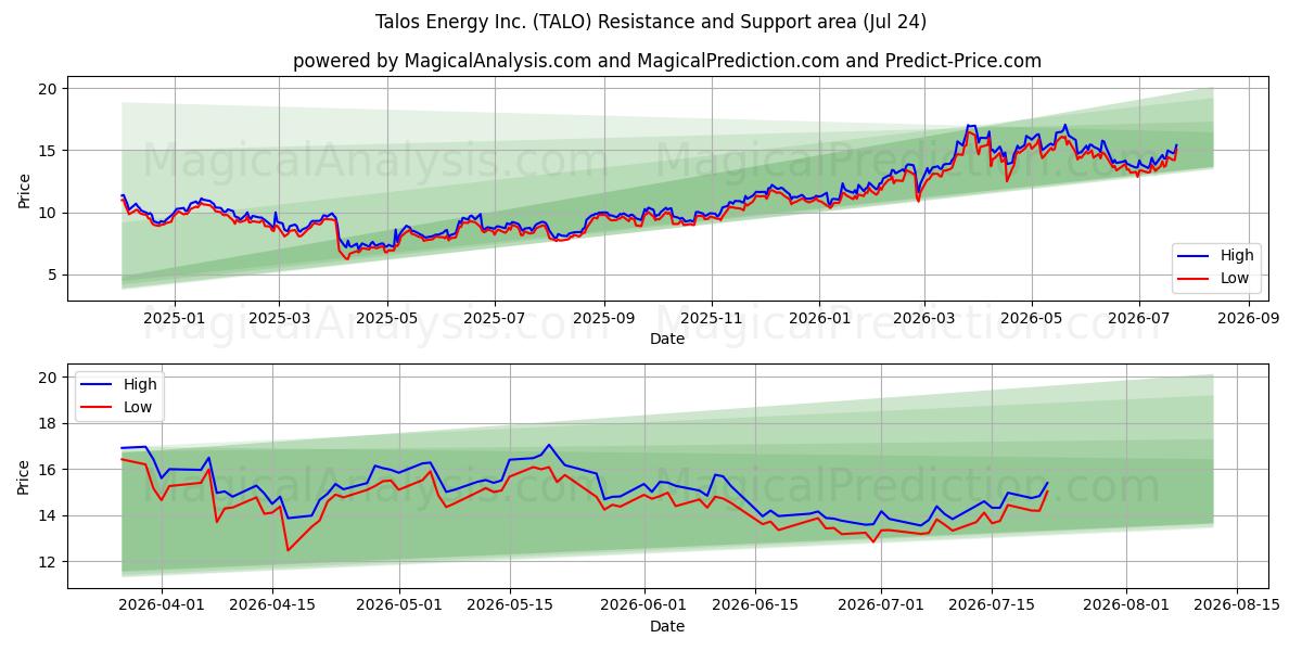  Talos Energy Inc. (TALO) Support and Resistance area (23 Jul) 