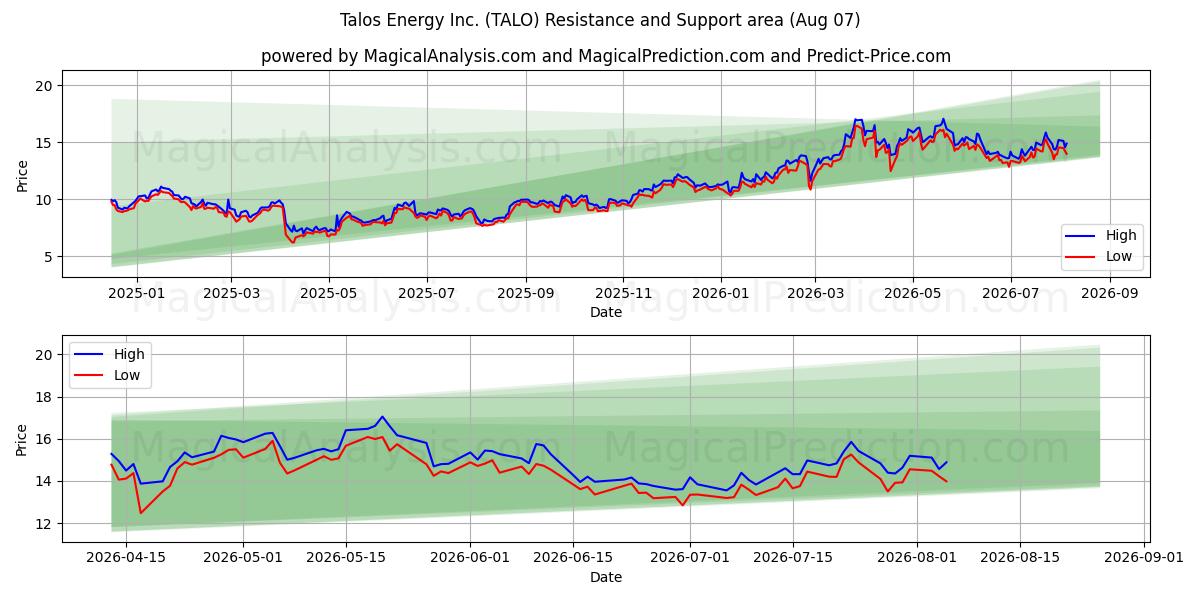  Talos Energy Inc. (TALO) Support and Resistance area (06 Aug) 