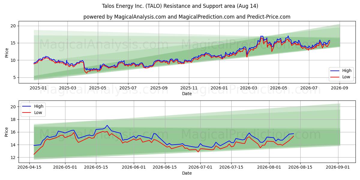 Talos Energy Inc. (TALO) Support and Resistance area (13 Aug) 
