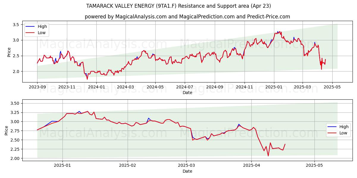  TAMARACK VALLEY ENERGY (9TA1.F) Support and Resistance area (23 Apr) 