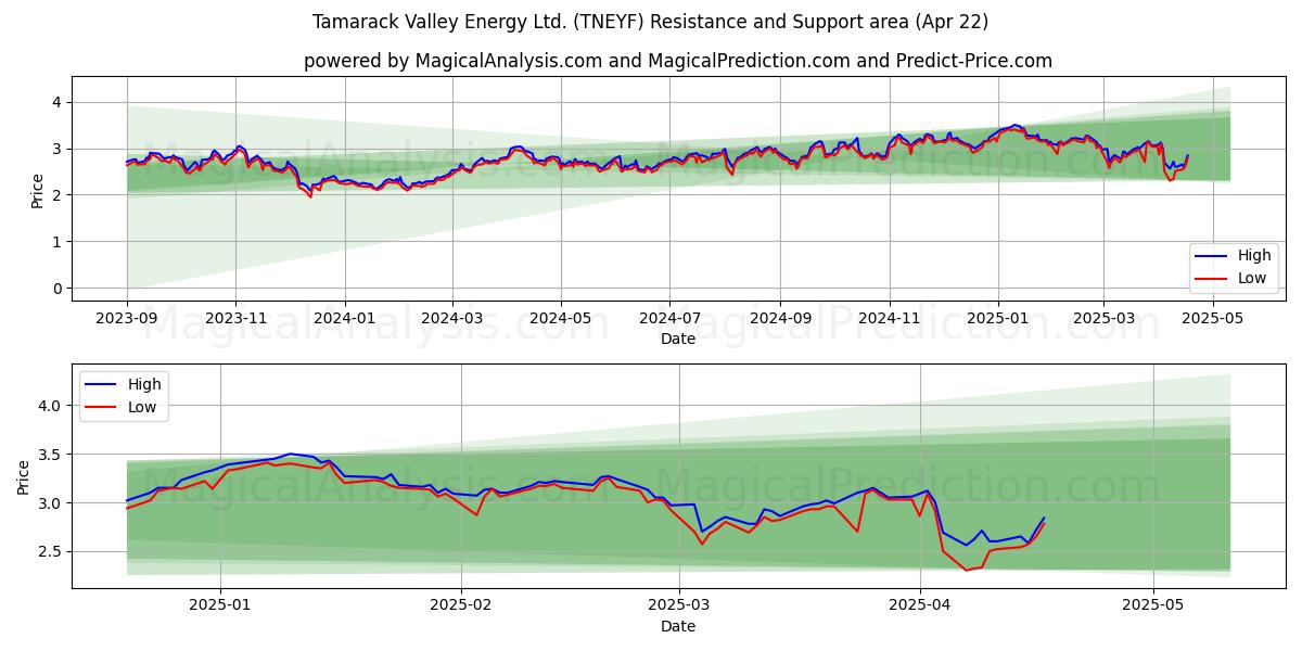  Tamarack Valley Energy Ltd. (TNEYF) Support and Resistance area (22 Apr) 