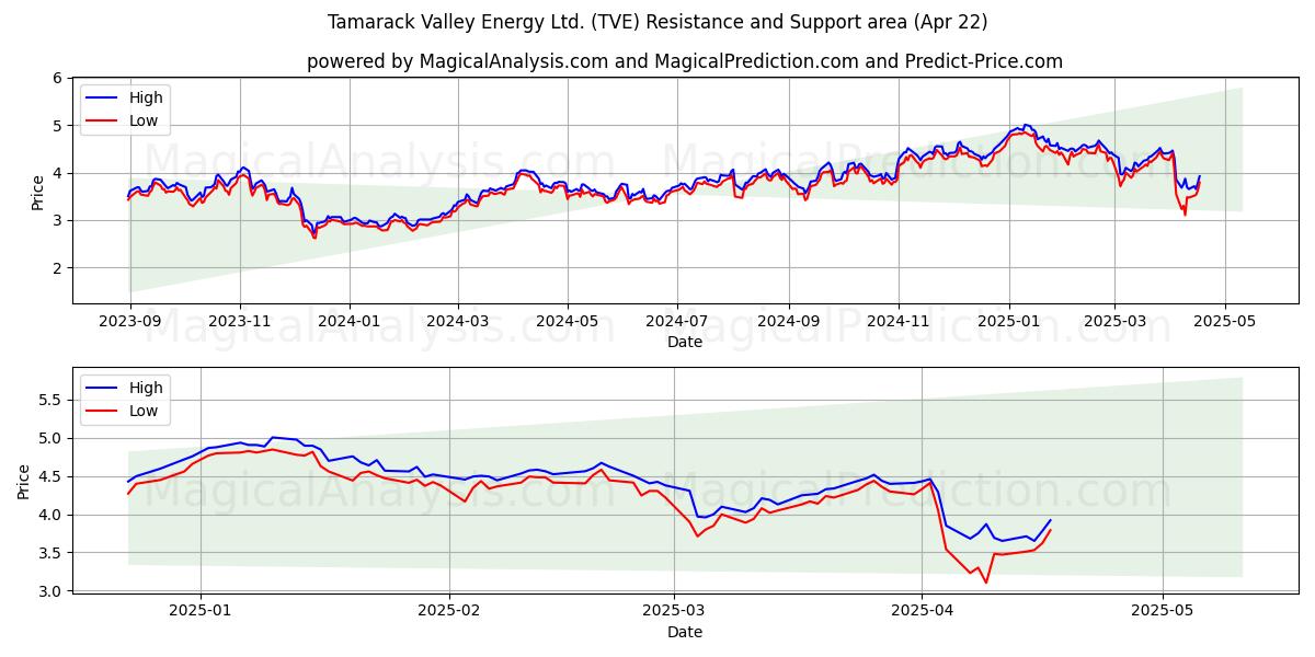  Tamarack Valley Energy Ltd. (TVE) Support and Resistance area (22 Apr) 