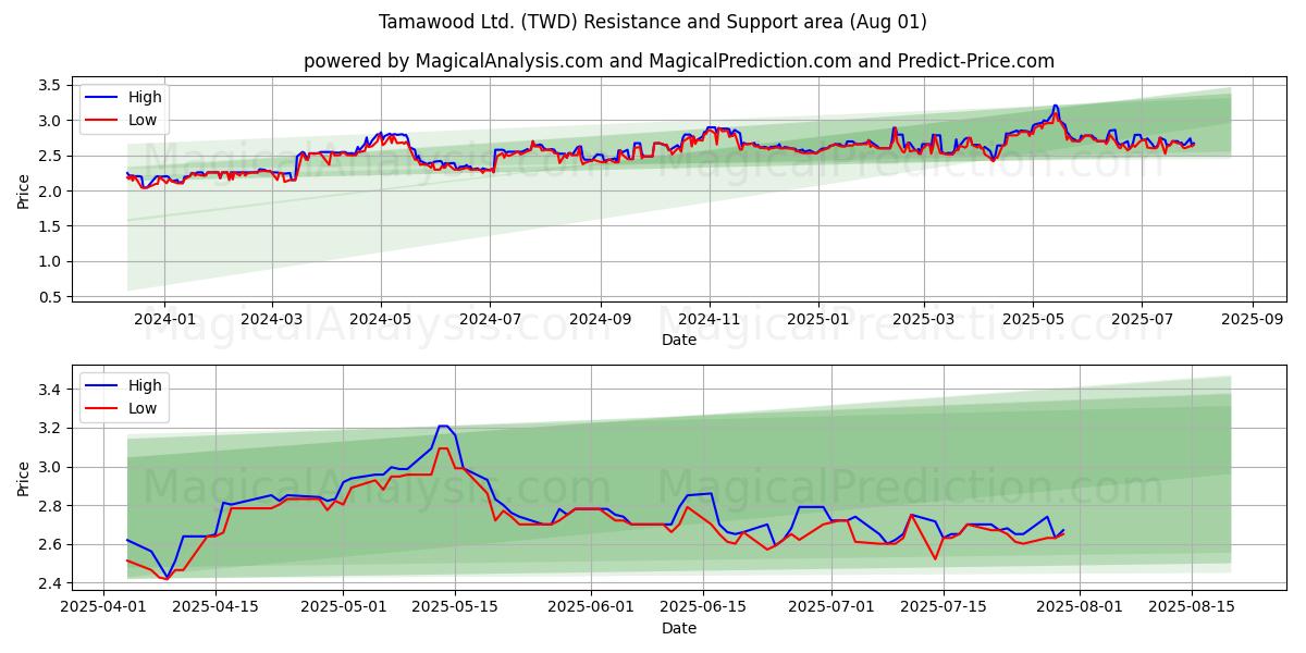  Tamawood Ltd. (TWD) Support and Resistance area (31 Jul) 