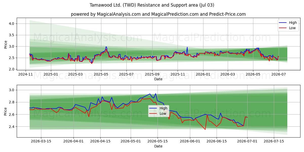  Tamawood Ltd. (TWD) Support and Resistance area (02 Jul) 