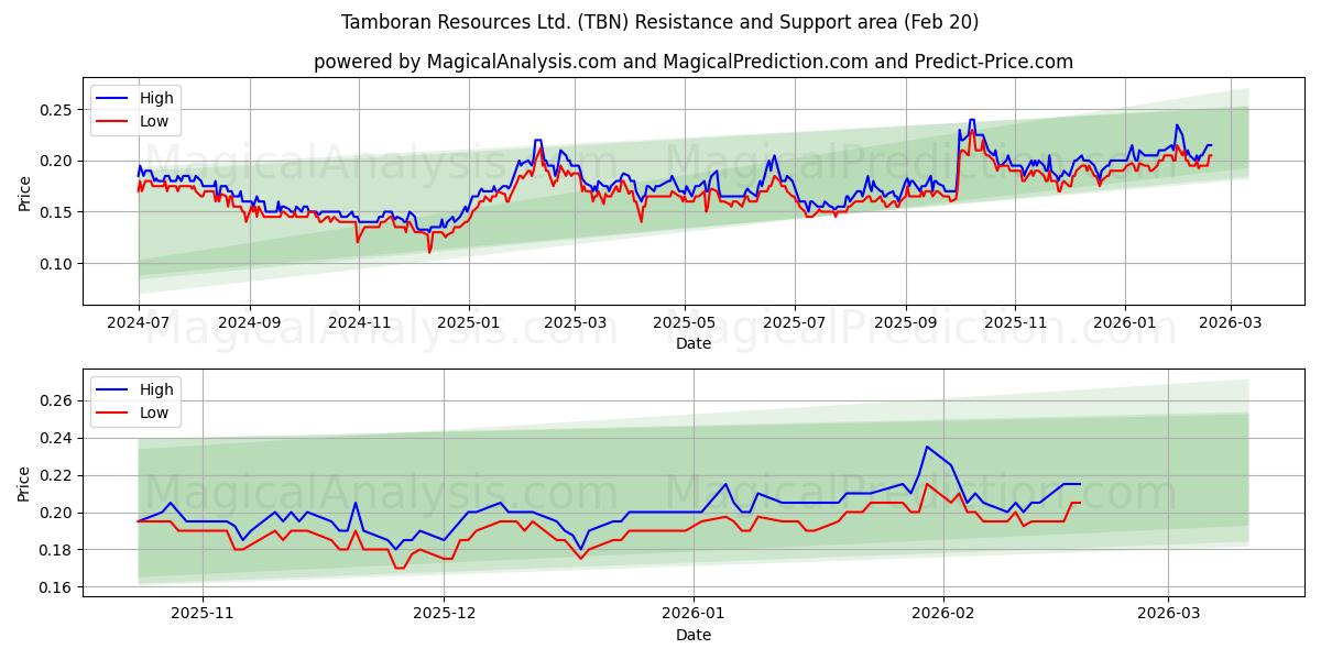  Tamboran Resources Ltd. (TBN) Support and Resistance area (19 Feb) 