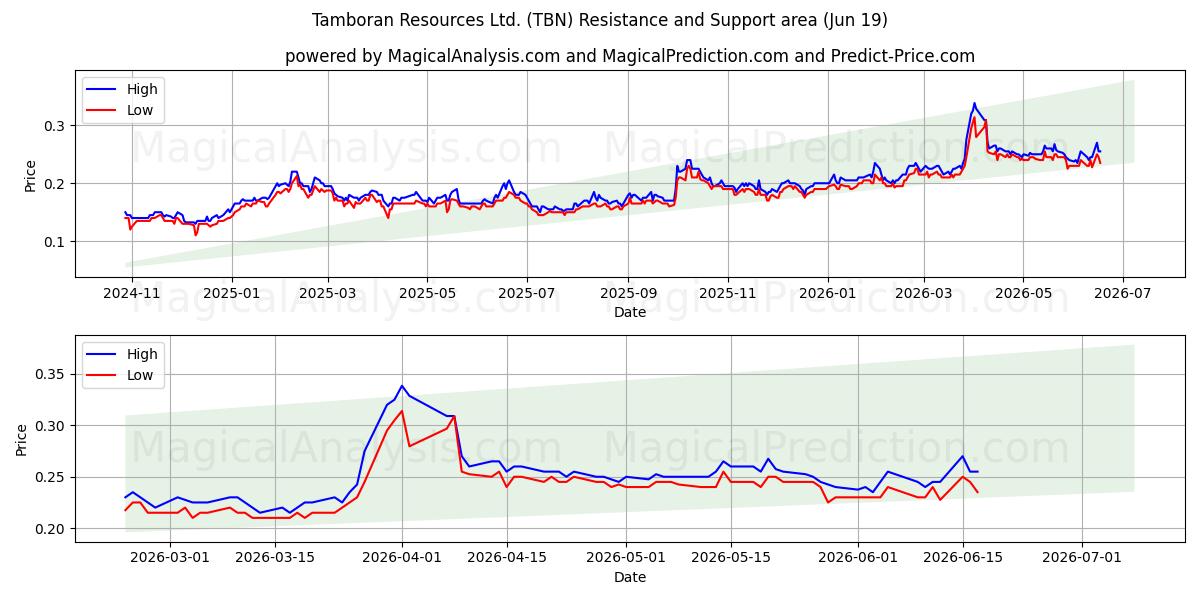  Tamboran Resources Ltd. (TBN) Support and Resistance area (18 Jun) 