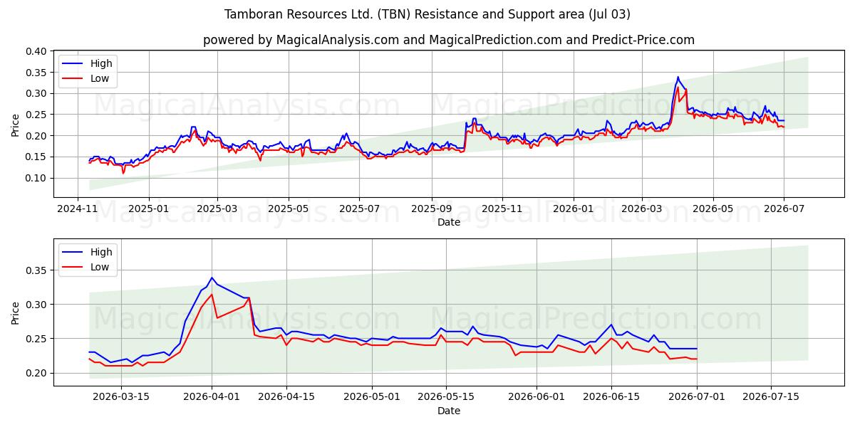  Tamboran Resources Ltd. (TBN) Support and Resistance area (02 Jul) 