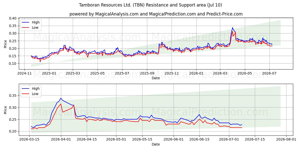  Tamboran Resources Ltd. (TBN) Support and Resistance area (09 Jul) 