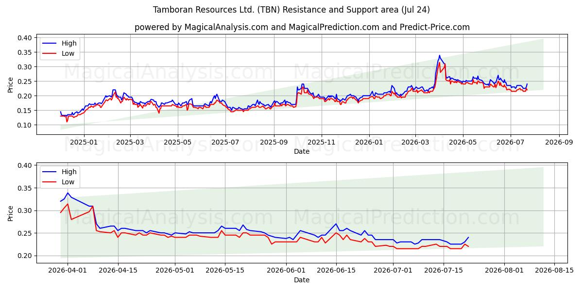  Tamboran Resources Ltd. (TBN) Support and Resistance area (23 Jul) 