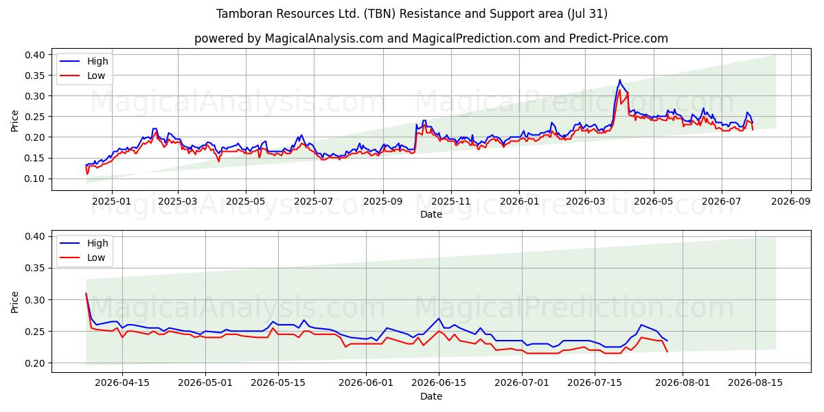  Tamboran Resources Ltd. (TBN) Support and Resistance area (30 Jul) 