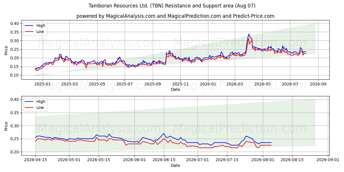  Tamboran Resources Ltd. (TBN) Support and Resistance area (06 Aug) 