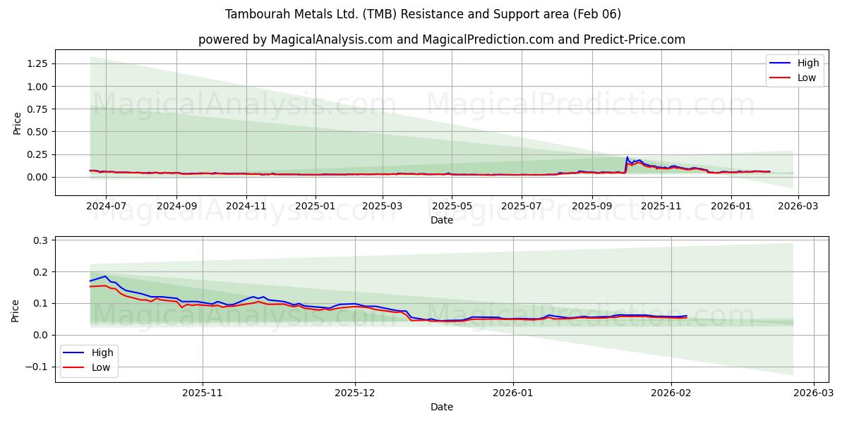  Tambourah Metals Ltd. (TMB) Support and Resistance area (05 Feb) 