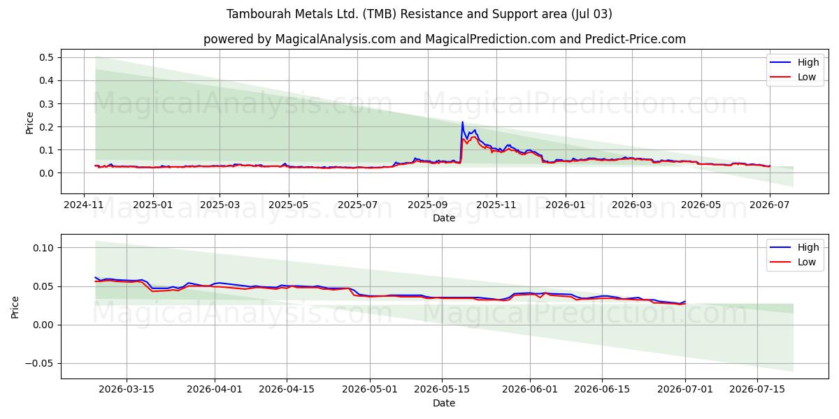  Tambourah Metals Ltd. (TMB) Support and Resistance area (02 Jul) 