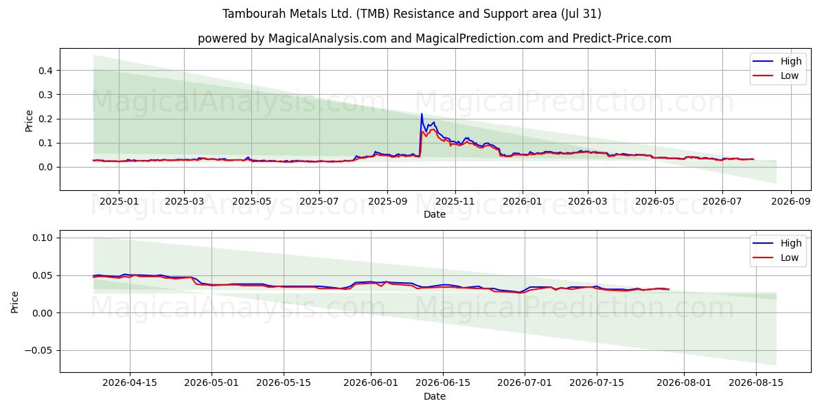  Tambourah Metals Ltd. (TMB) Support and Resistance area (30 Jul) 