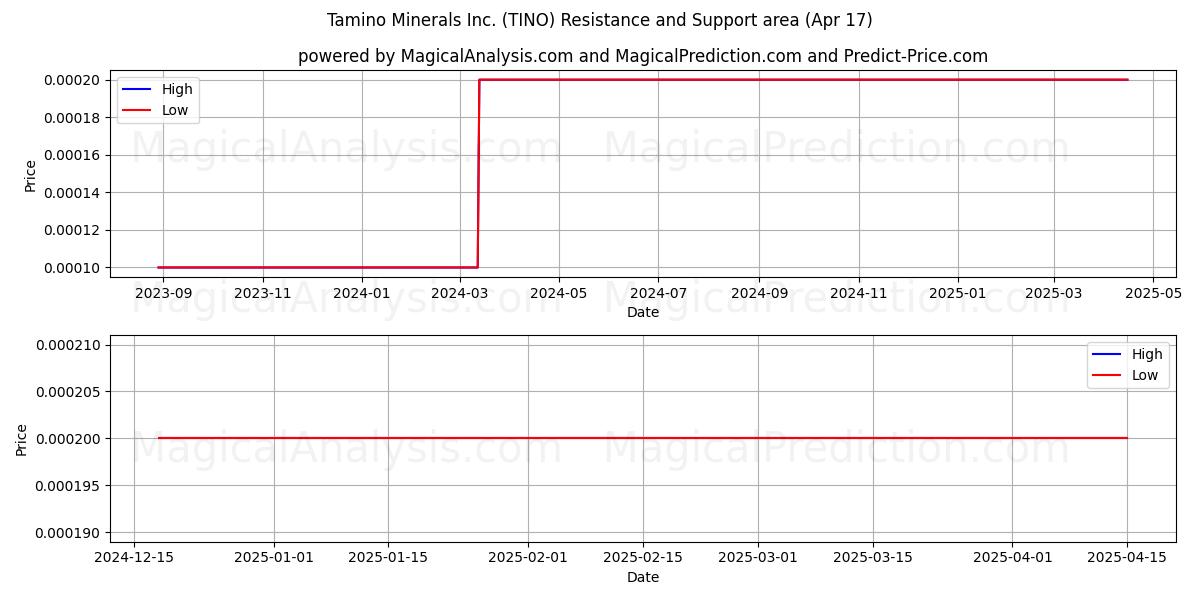  Tamino Minerals Inc. (TINO) Support and Resistance area (17 Apr) 