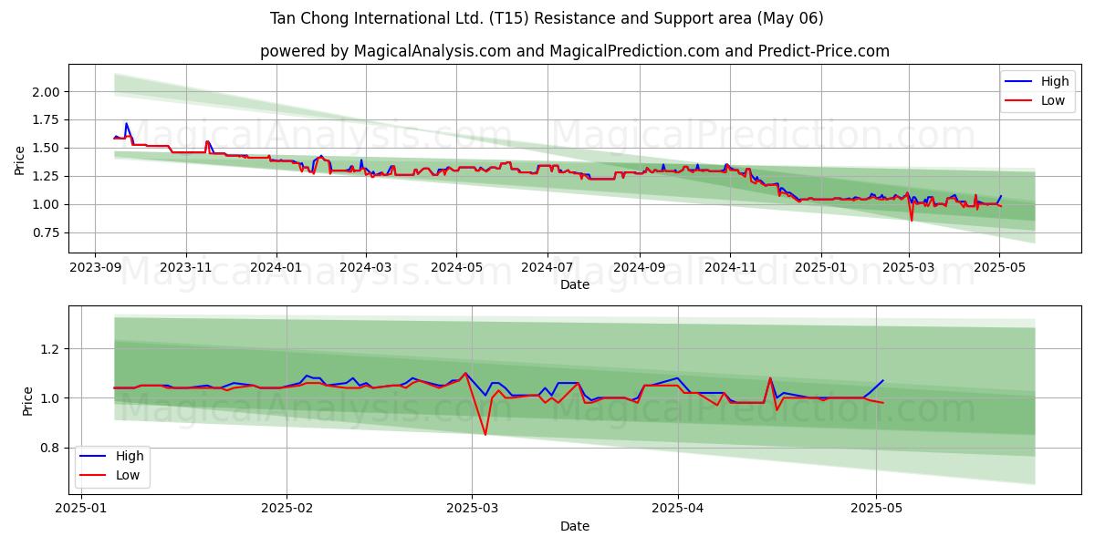 Tan Chong International Ltd. (T15) Support and Resistance area (06 May) Tan Chong International Ltd. (T15) Support and Resistance area (06 May)