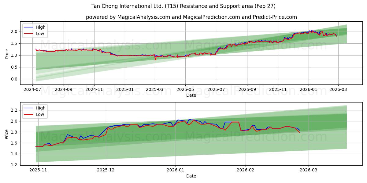  Tan Chong International Ltd. (T15) Support and Resistance area (26 Feb) 