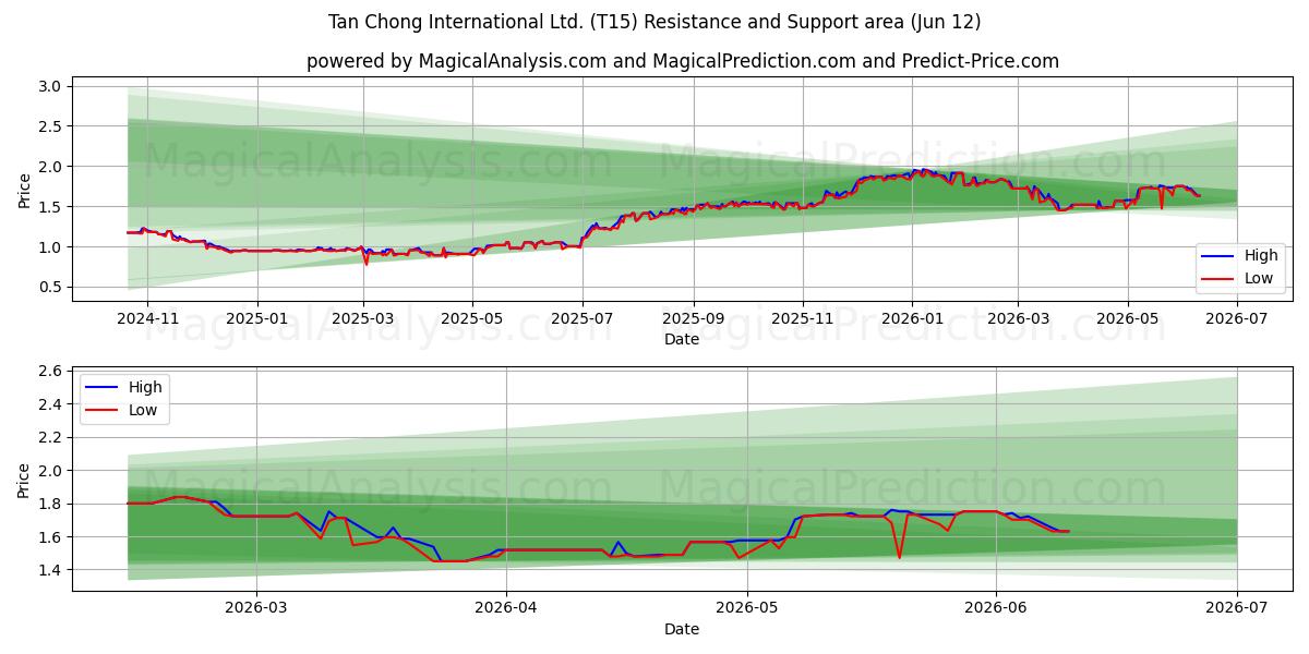  Tan Chong International Ltd. (T15) Support and Resistance area (11 Jun) 