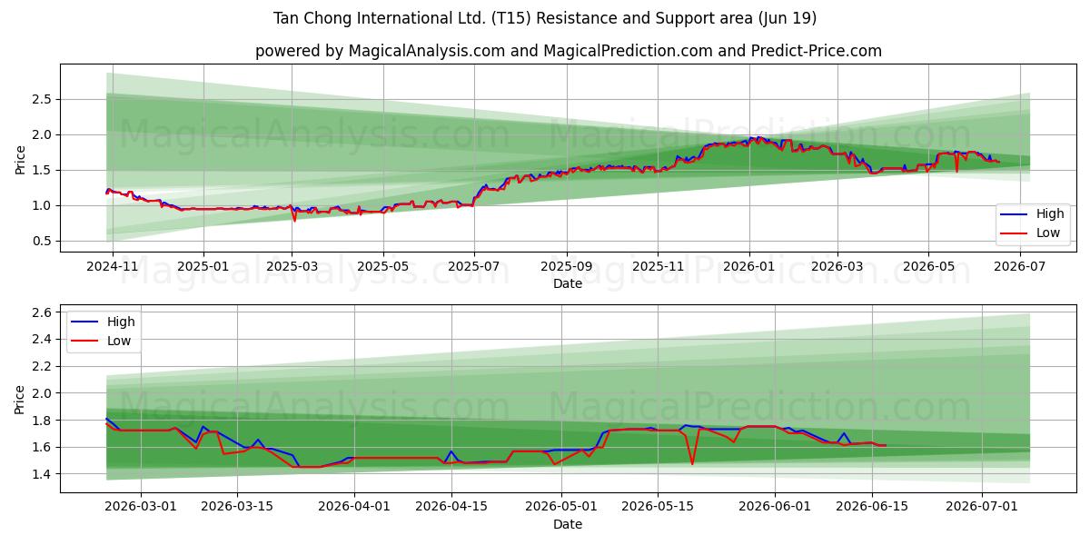  Tan Chong International Ltd. (T15) Support and Resistance area (18 Jun) 