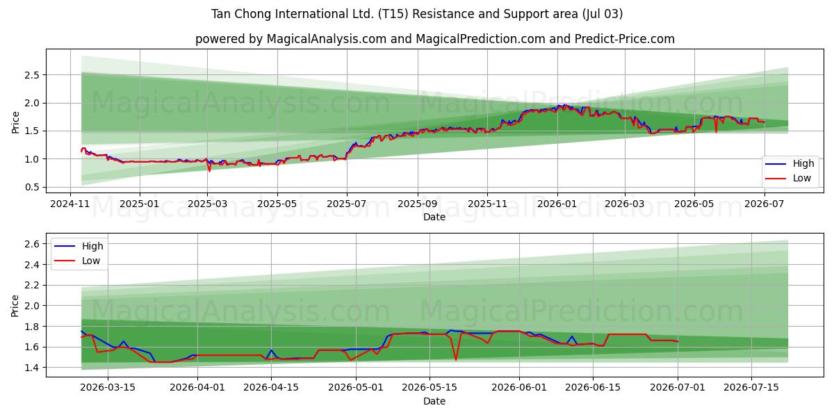  Tan Chong International Ltd. (T15) Support and Resistance area (02 Jul) 