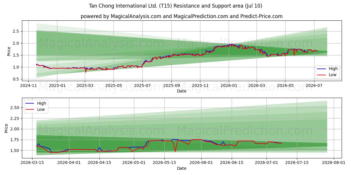  Tan Chong International Ltd. (T15) Support and Resistance area (09 Jul) 