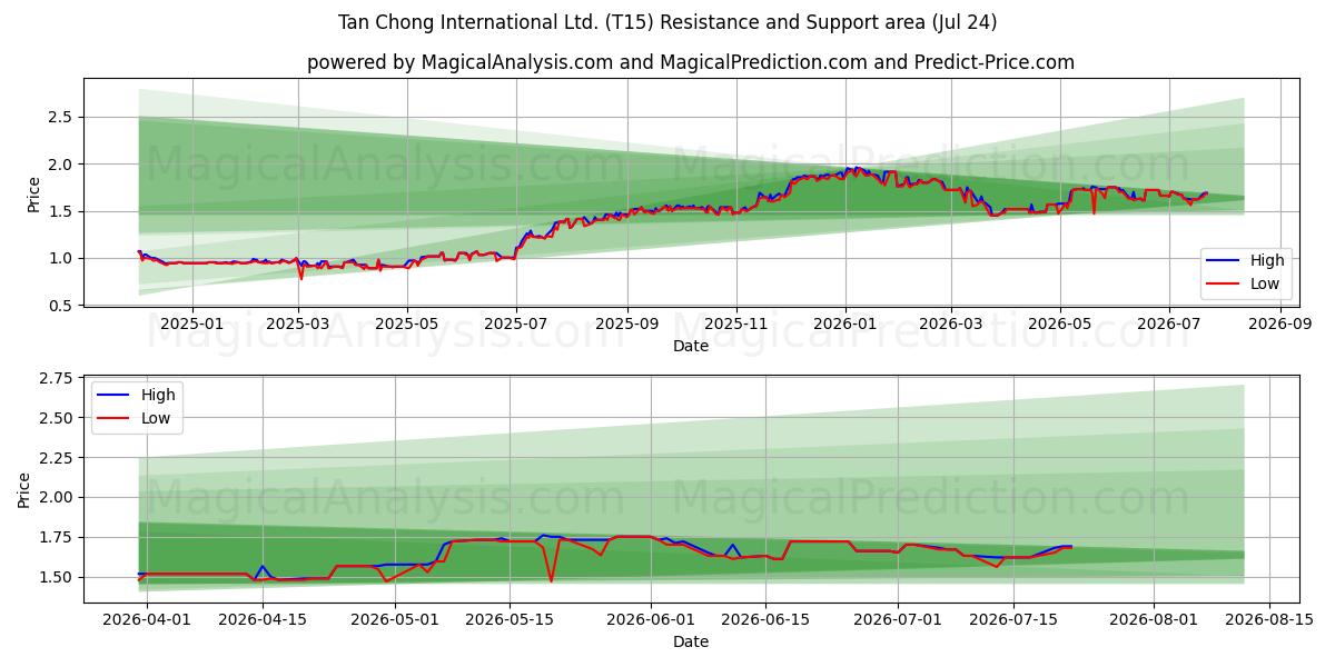 Tan Chong International Ltd. (T15) Support and Resistance area (23 Jul) 
