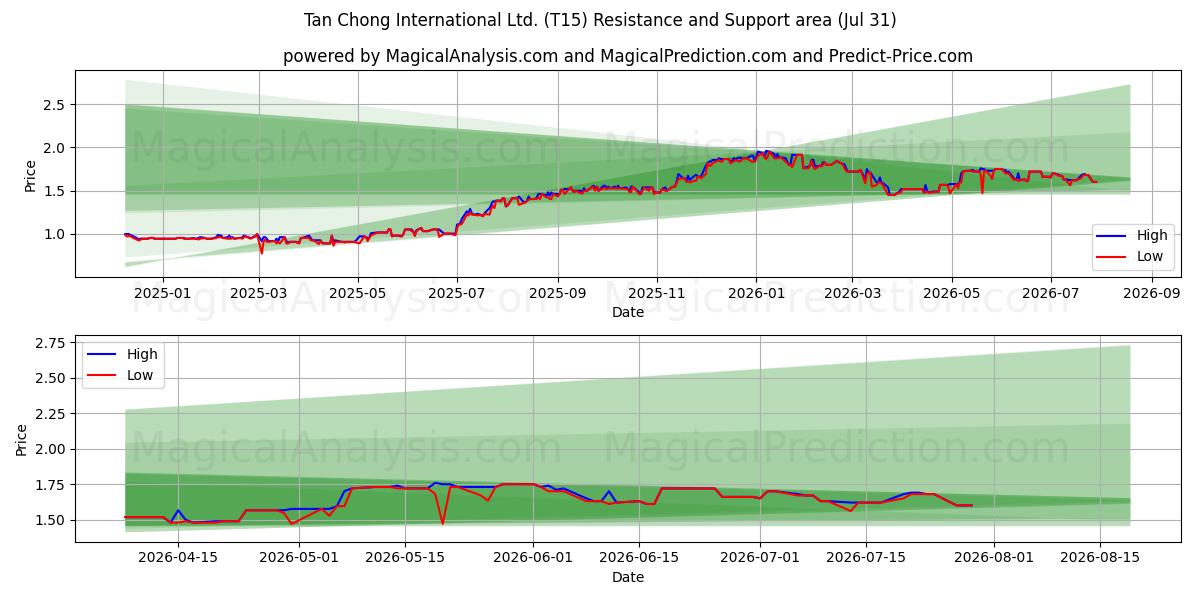  Tan Chong International Ltd. (T15) Support and Resistance area (30 Jul) 