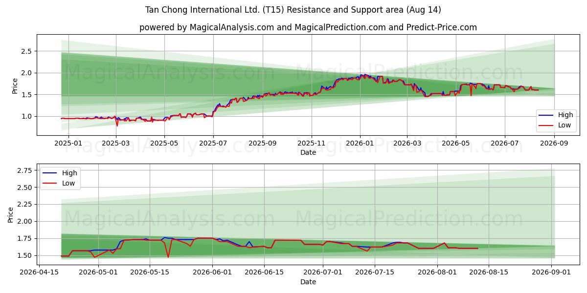  Tan Chong International Ltd. (T15) Support and Resistance area (13 Aug) 