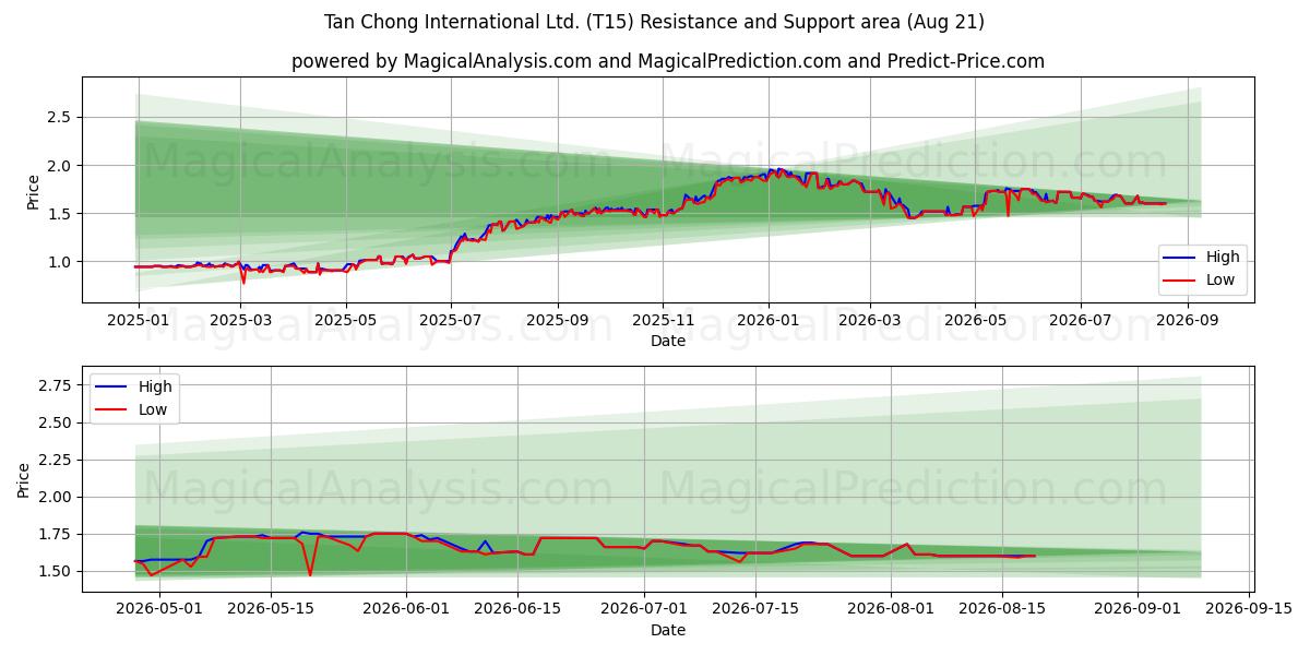  Tan Chong International Ltd. (T15) Support and Resistance area (20 Aug) 