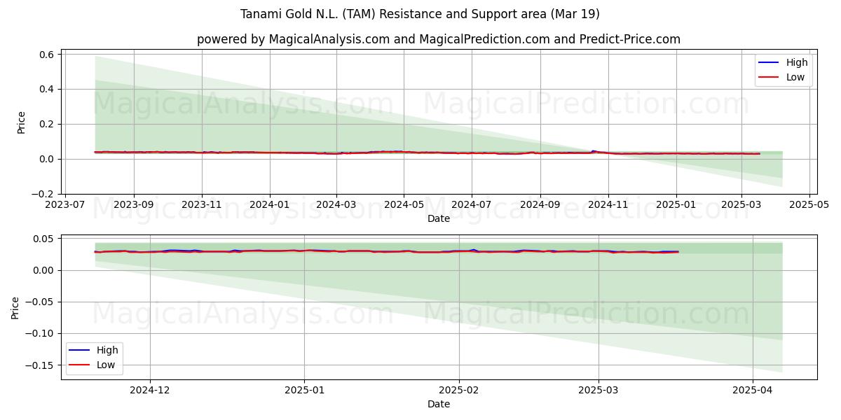  Tanami Gold N.L. (TAM) Support and Resistance area (12 Mar) 