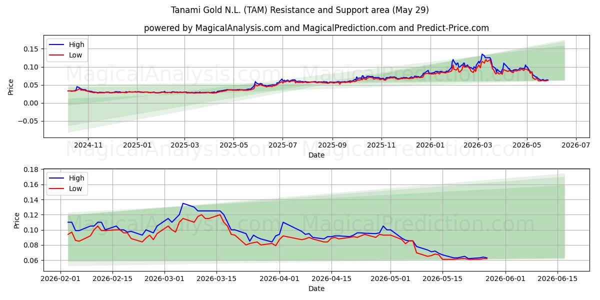  Tanami Gold N.L. (TAM) Support and Resistance area (28 May) 