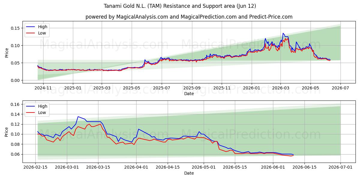  Tanami Gold N.L. (TAM) Support and Resistance area (10 Jun) 
