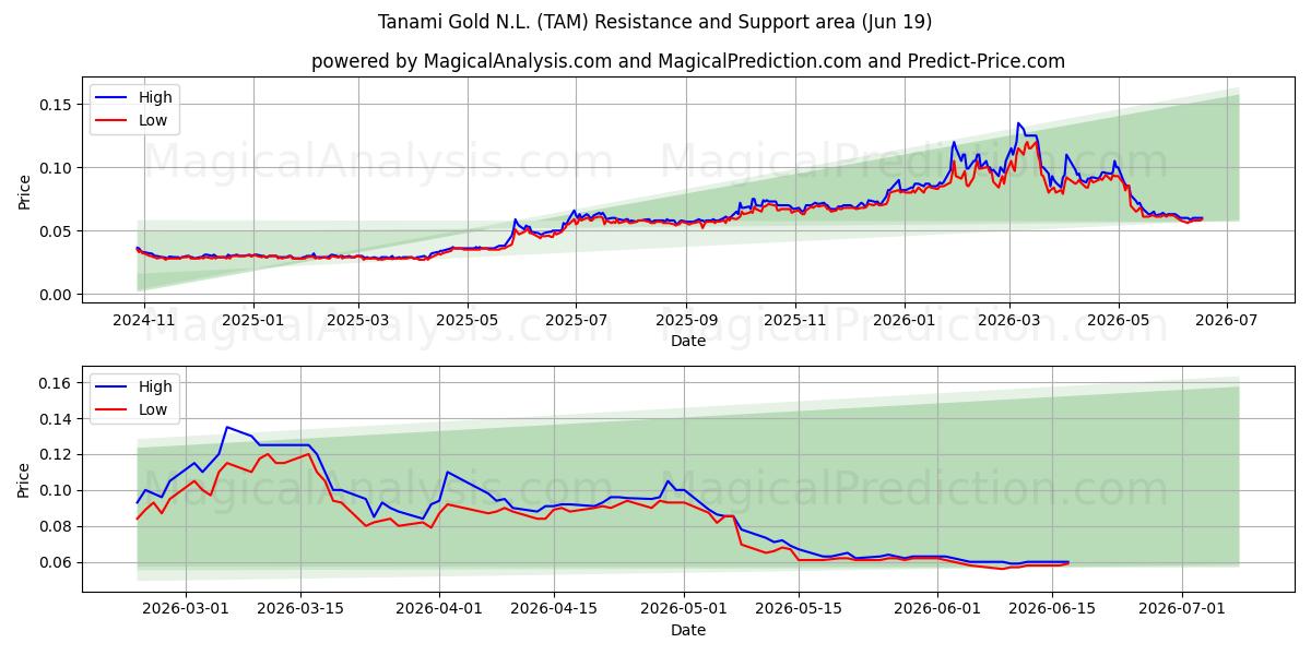  Tanami Gold N.L. (TAM) Support and Resistance area (18 Jun) 