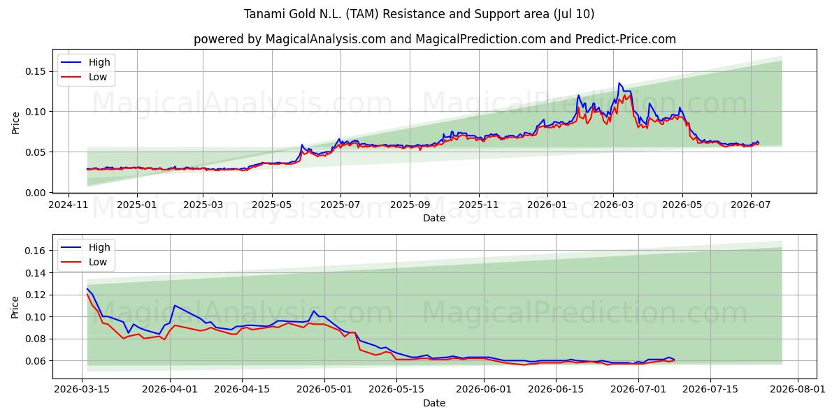  Tanami Gold N.L. (TAM) Support and Resistance area (09 Jul) 