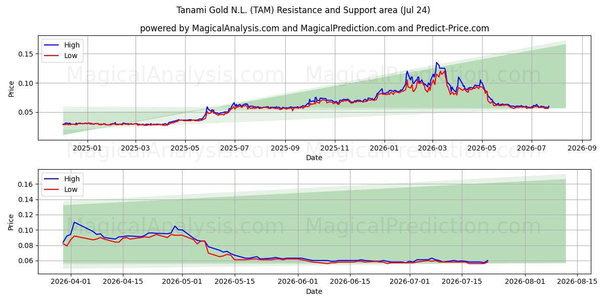  Tanami Gold N.L. (TAM) Support and Resistance area (23 Jul) 
