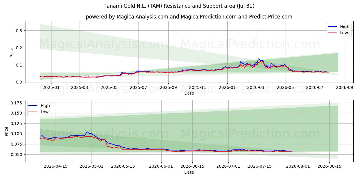  Tanami Gold N.L. (TAM) Support and Resistance area (30 Jul) 