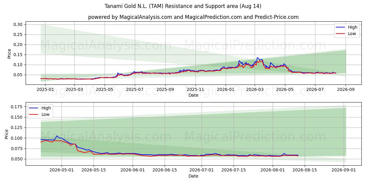  Tanami Gold N.L. (TAM) Support and Resistance area (13 Aug) 