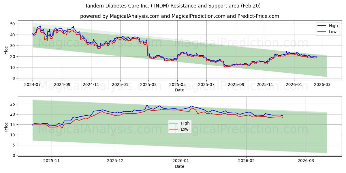  Tandem Diabetes Care Inc. (TNDM) Support and Resistance area (19 Feb) 