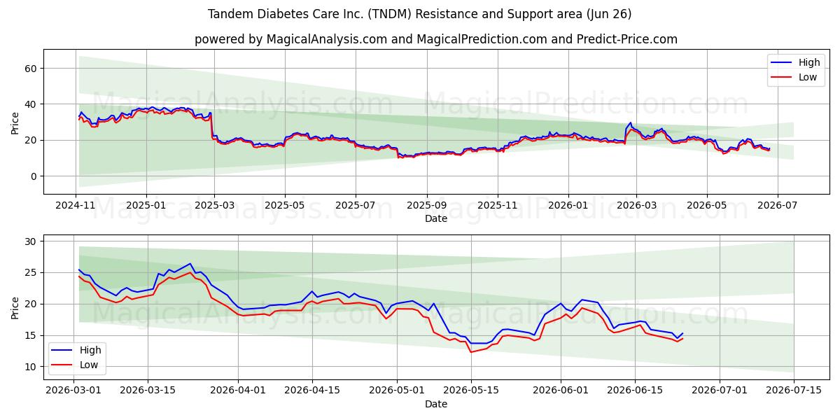  Tandem Diabetes Care Inc. (TNDM) Support and Resistance area (25 Jun) 