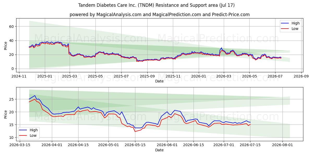  Tandem Diabetes Care Inc. (TNDM) Support and Resistance area (16 Jul) 