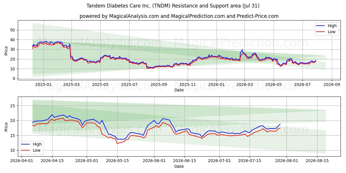  Tandem Diabetes Care Inc. (TNDM) Support and Resistance area (30 Jul) 